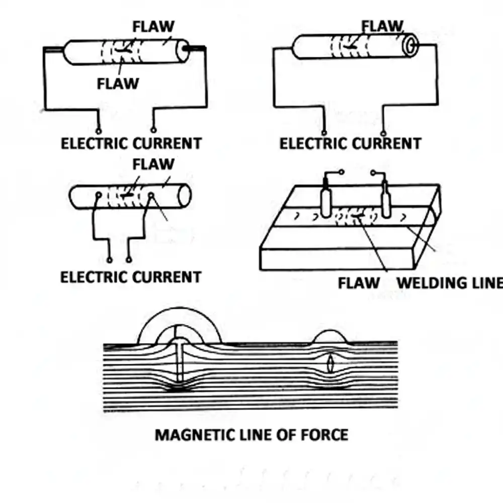 Magnetic Powder Inspection